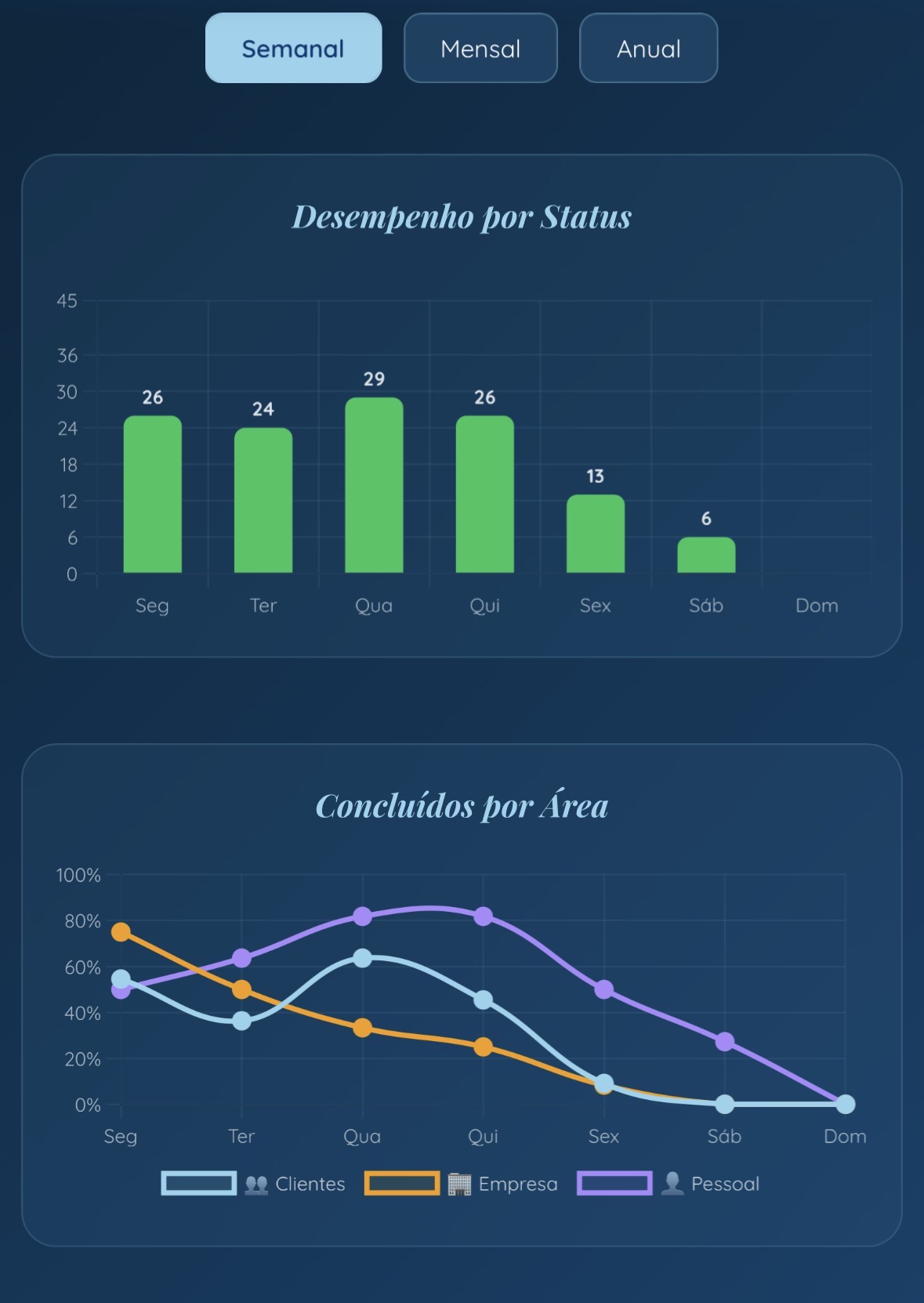 Relatórios Semanais e Mensais do App A Segunda Lei